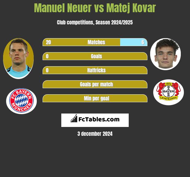 Manuel Neuer vs Matej Kovar h2h player stats