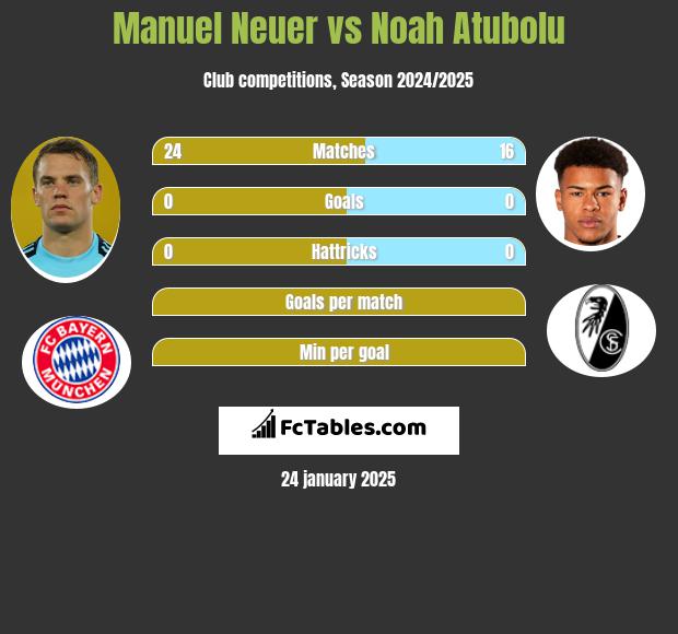 Manuel Neuer vs Noah Atubolu h2h player stats