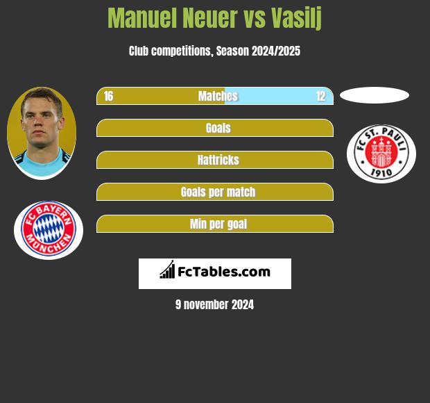 Manuel Neuer vs Vasilj h2h player stats