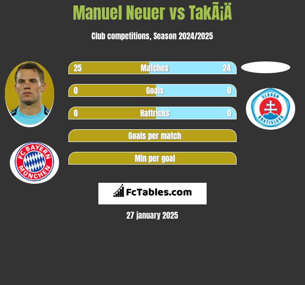 Manuel Neuer vs TakÃ¡Ä h2h player stats