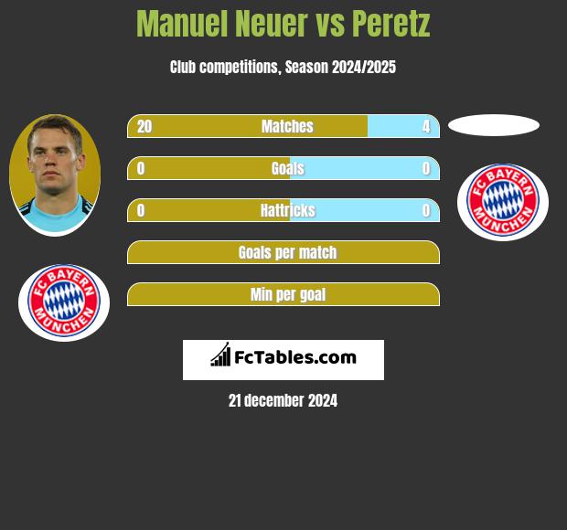 Manuel Neuer vs Peretz h2h player stats