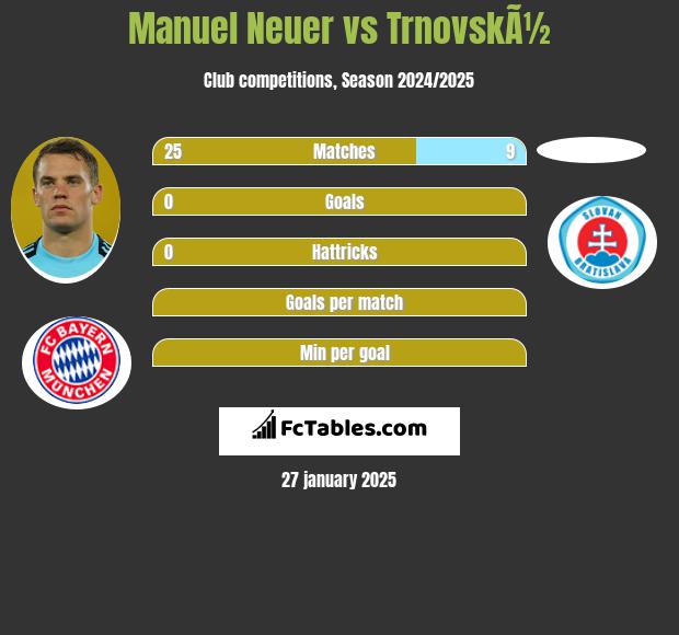 Manuel Neuer vs TrnovskÃ½ h2h player stats