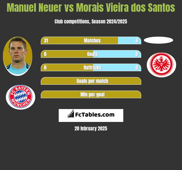 Manuel Neuer vs Morais Vieira dos Santos h2h player stats