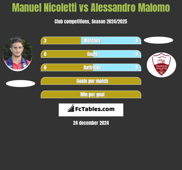 Manuel Nicoletti vs Alessandro Malomo h2h player stats