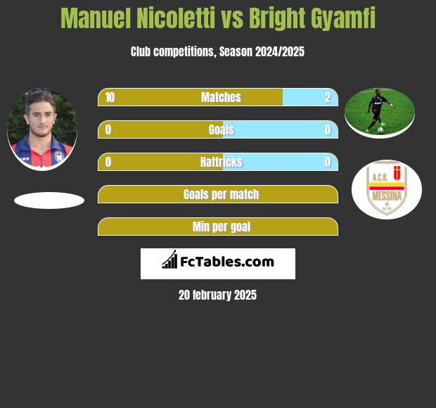 Manuel Nicoletti vs Bright Gyamfi h2h player stats