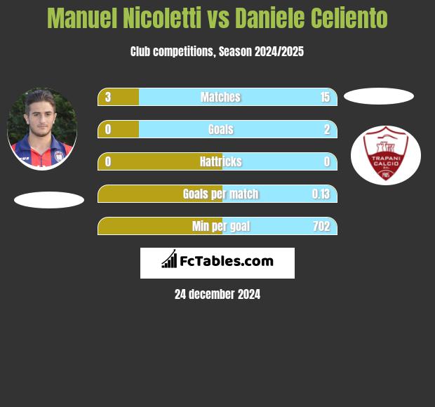 Manuel Nicoletti vs Daniele Celiento h2h player stats