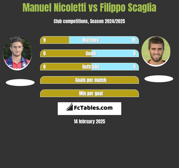 Manuel Nicoletti vs Filippo Scaglia h2h player stats