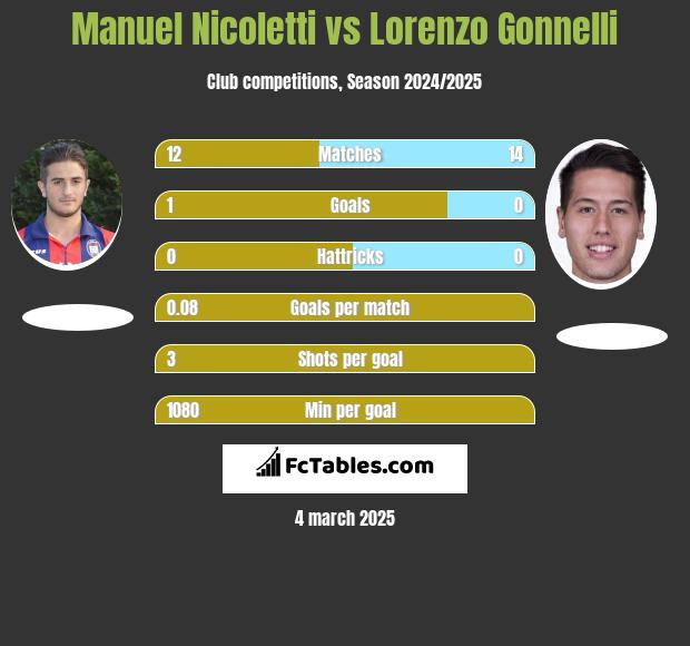 Manuel Nicoletti vs Lorenzo Gonnelli h2h player stats