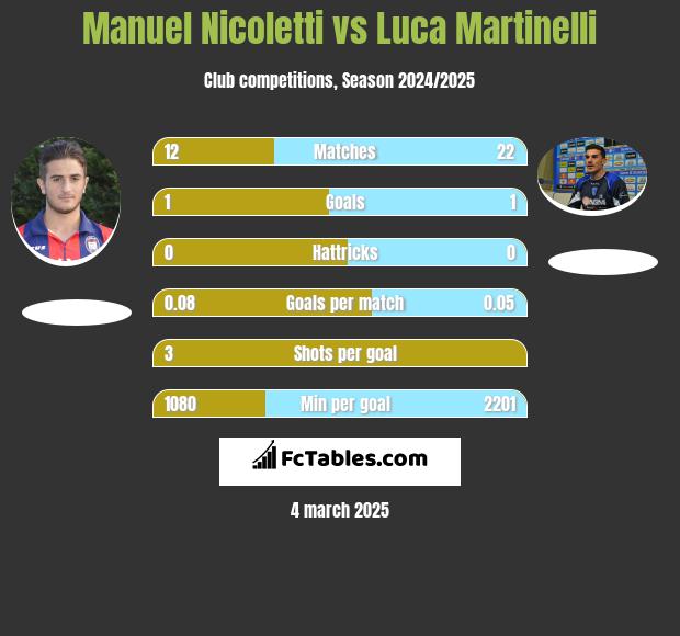 Manuel Nicoletti vs Luca Martinelli h2h player stats