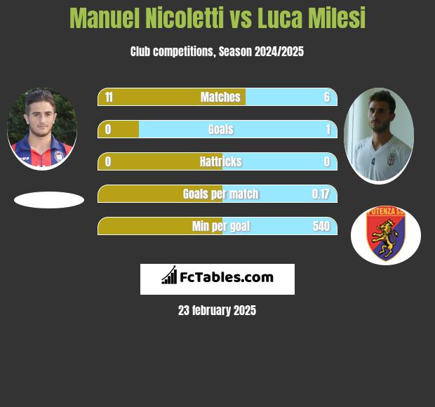 Manuel Nicoletti vs Luca Milesi h2h player stats