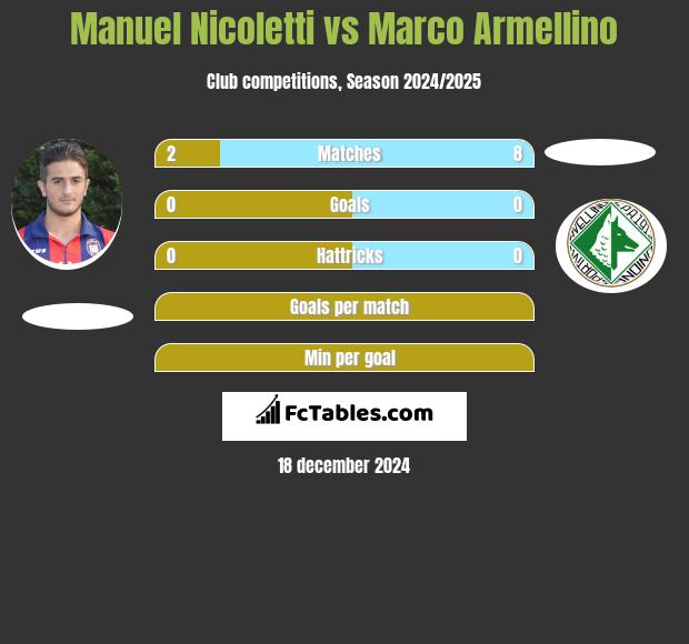 Manuel Nicoletti vs Marco Armellino h2h player stats