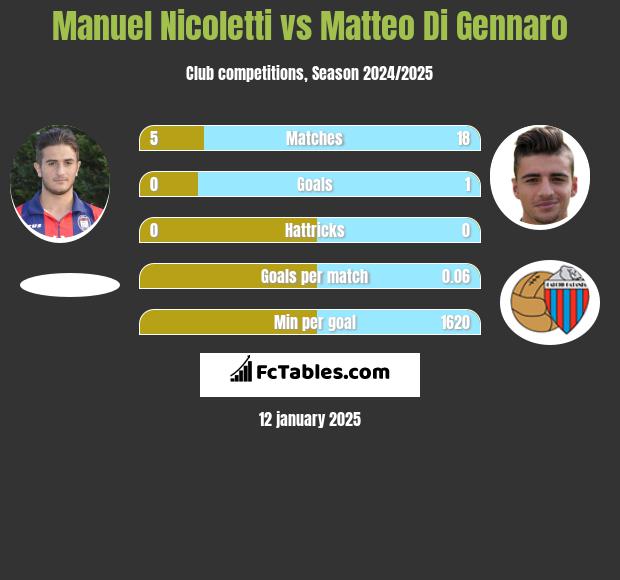 Manuel Nicoletti vs Matteo Di Gennaro h2h player stats