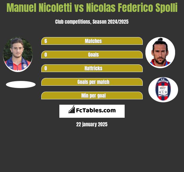 Manuel Nicoletti vs Nicolas Federico Spolli h2h player stats