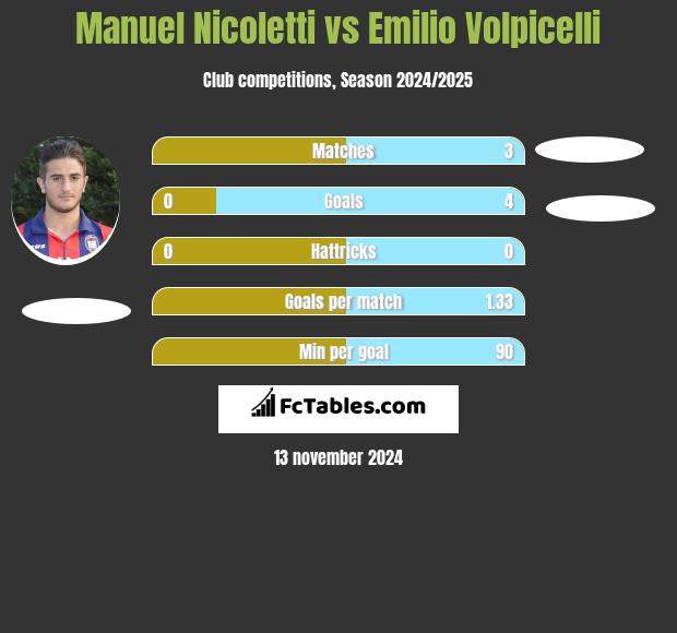 Manuel Nicoletti vs Emilio Volpicelli h2h player stats