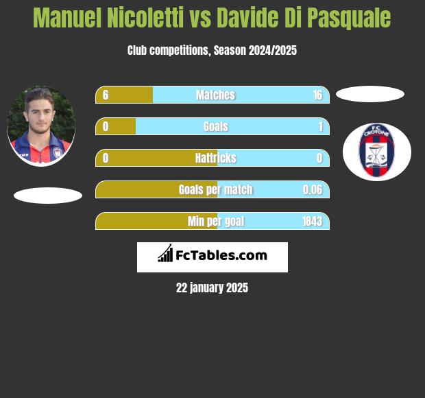 Manuel Nicoletti vs Davide Di Pasquale h2h player stats