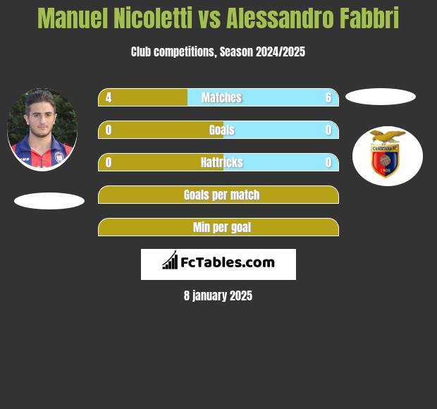 Manuel Nicoletti vs Alessandro Fabbri h2h player stats