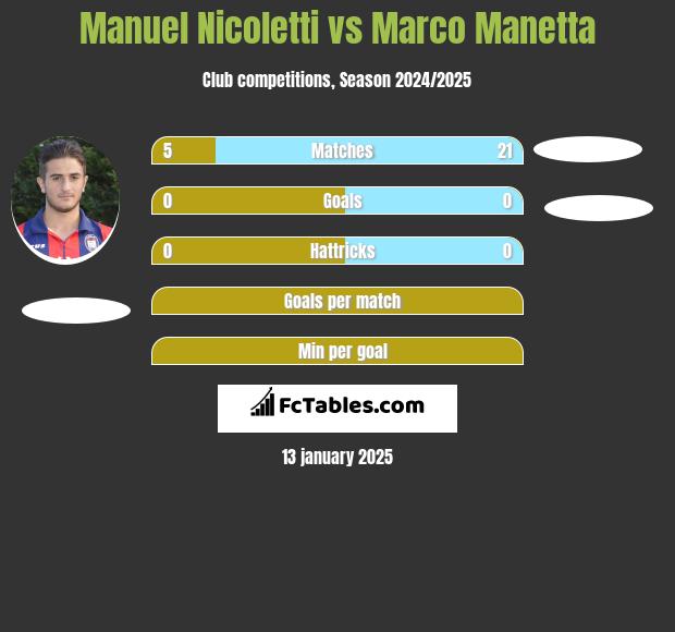 Manuel Nicoletti vs Marco Manetta h2h player stats