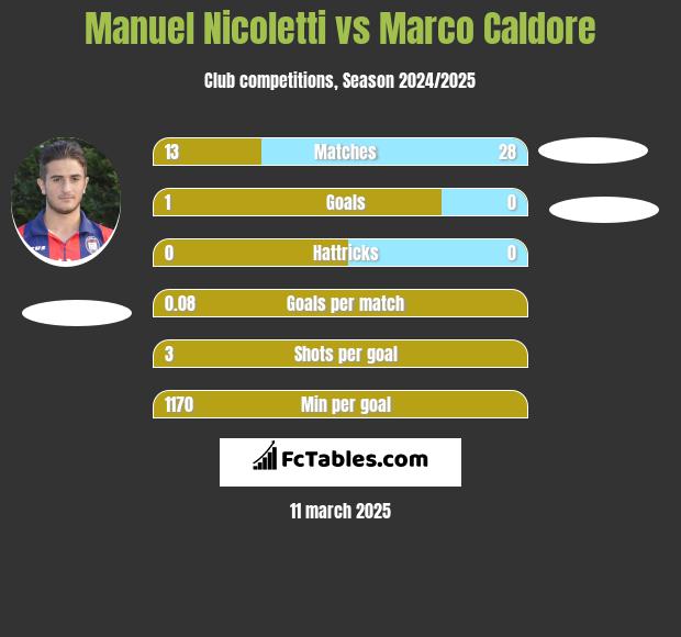 Manuel Nicoletti vs Marco Caldore h2h player stats