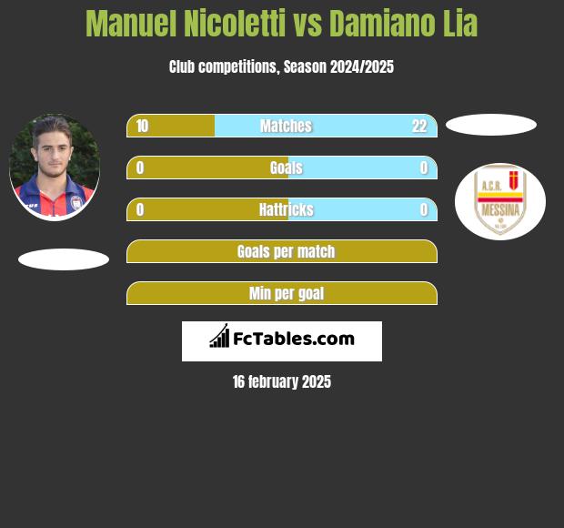 Manuel Nicoletti vs Damiano Lia h2h player stats