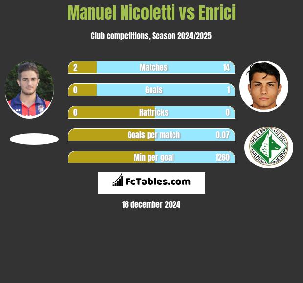 Manuel Nicoletti vs Enrici h2h player stats