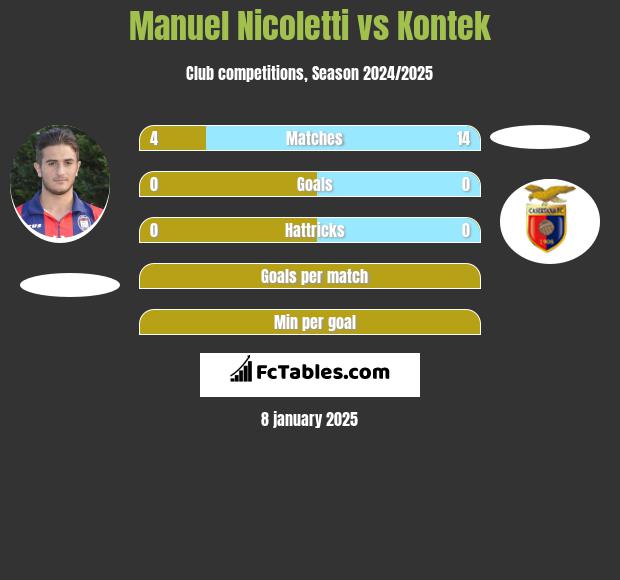 Manuel Nicoletti vs Kontek h2h player stats