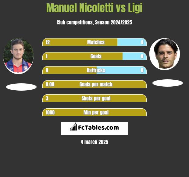 Manuel Nicoletti vs Ligi h2h player stats