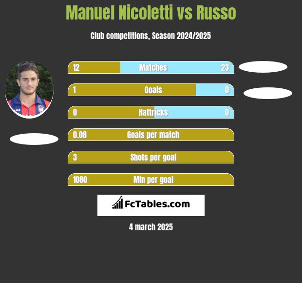 Manuel Nicoletti vs Russo h2h player stats