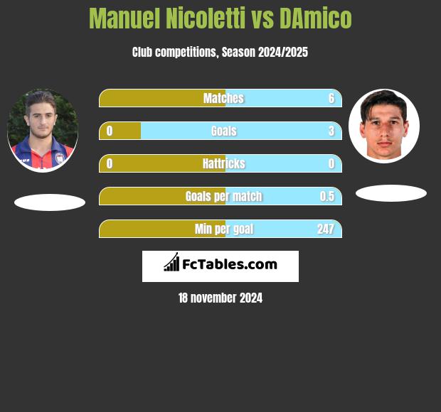 Manuel Nicoletti vs DAmico h2h player stats