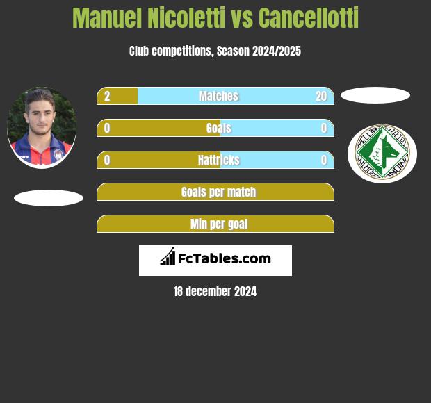 Manuel Nicoletti vs Cancellotti h2h player stats