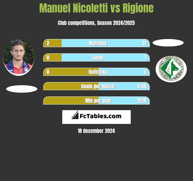 Manuel Nicoletti vs Rigione h2h player stats