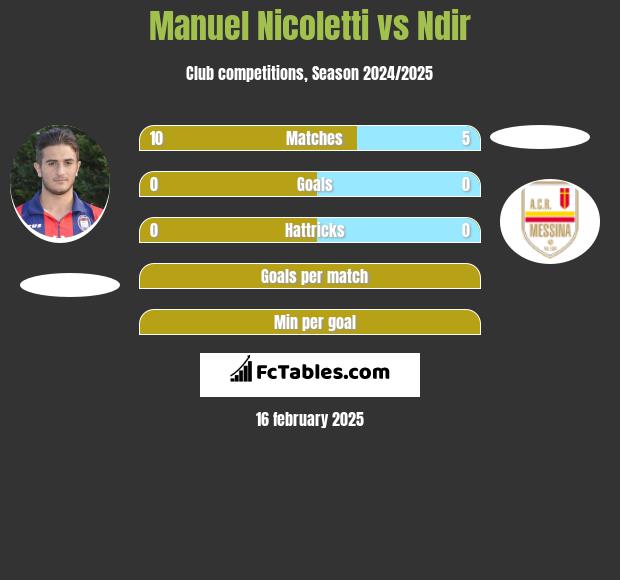 Manuel Nicoletti vs Ndir h2h player stats