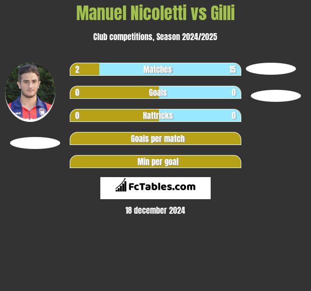 Manuel Nicoletti vs Gilli h2h player stats