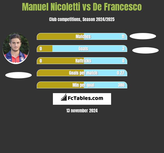 Manuel Nicoletti vs De Francesco h2h player stats