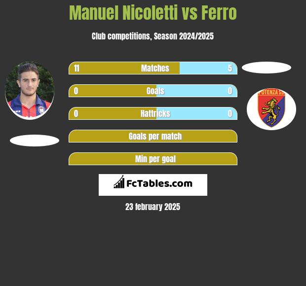 Manuel Nicoletti vs Ferro h2h player stats