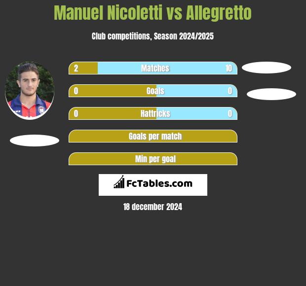 Manuel Nicoletti vs Allegretto h2h player stats