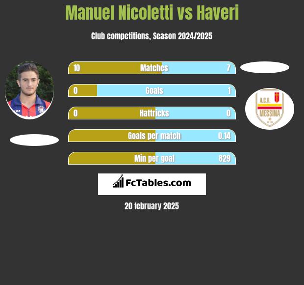 Manuel Nicoletti vs Haveri h2h player stats