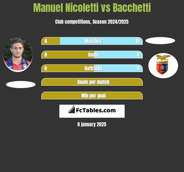 Manuel Nicoletti vs Bacchetti h2h player stats