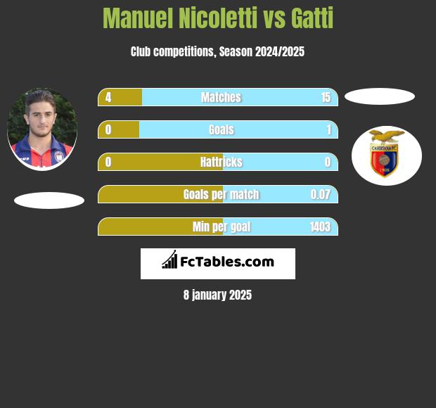 Manuel Nicoletti vs Gatti h2h player stats