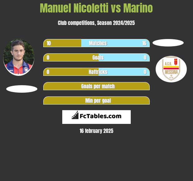 Manuel Nicoletti vs Marino h2h player stats