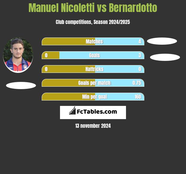 Manuel Nicoletti vs Bernardotto h2h player stats