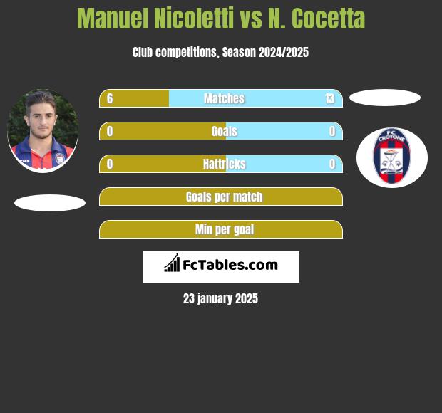 Manuel Nicoletti vs N. Cocetta h2h player stats