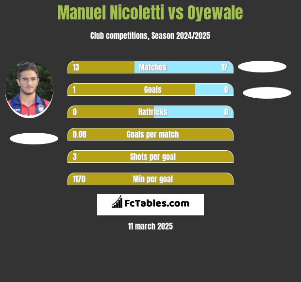 Manuel Nicoletti vs Oyewale h2h player stats