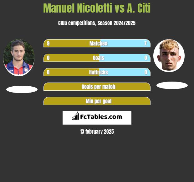 Manuel Nicoletti vs A. Citi h2h player stats