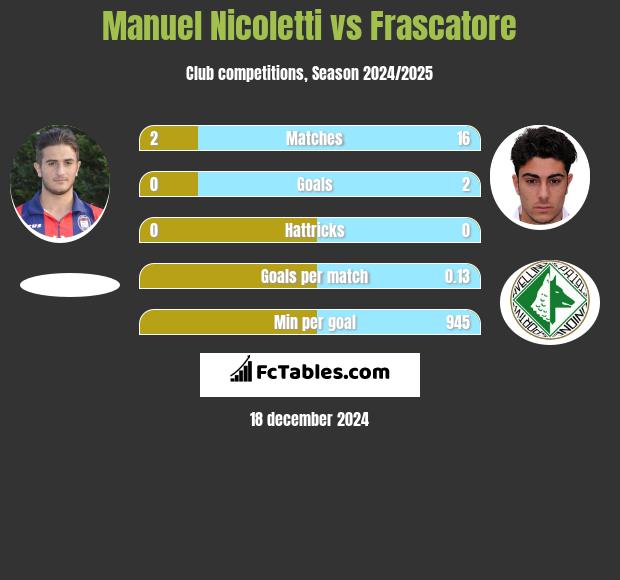 Manuel Nicoletti vs Frascatore h2h player stats