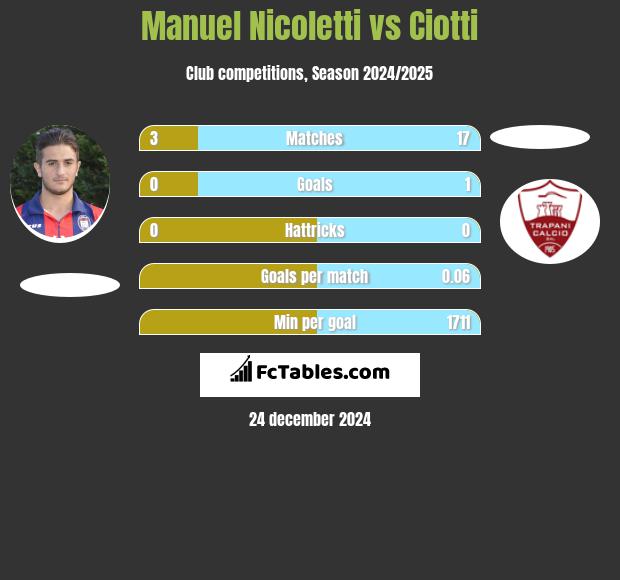 Manuel Nicoletti vs Ciotti h2h player stats