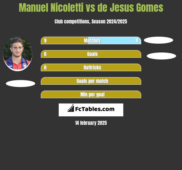 Manuel Nicoletti vs de Jesus Gomes h2h player stats