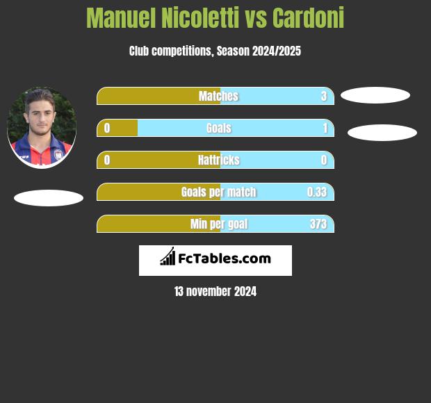 Manuel Nicoletti vs Cardoni h2h player stats