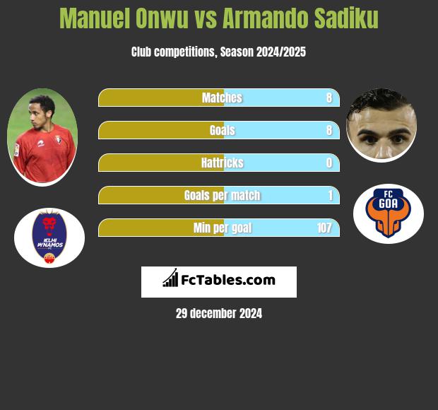 Manuel Onwu vs Armando Sadiku h2h player stats