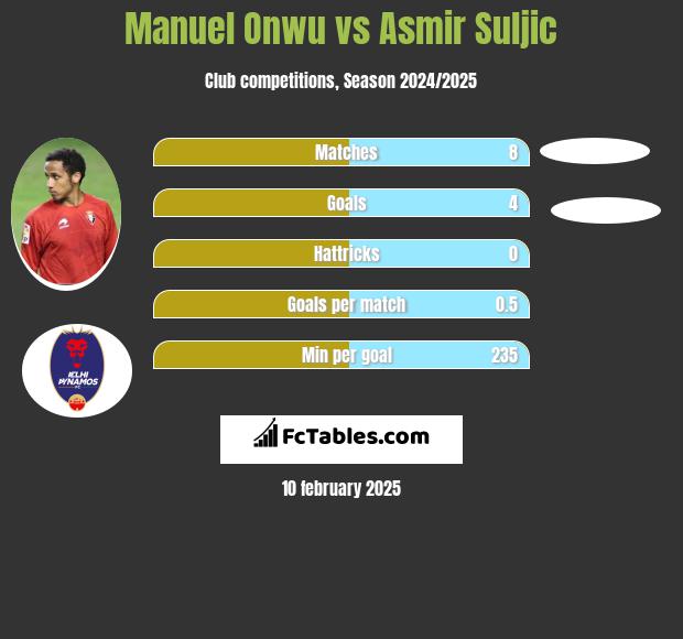 Manuel Onwu vs Asmir Suljic h2h player stats