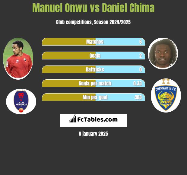 Manuel Onwu vs Daniel Chima h2h player stats